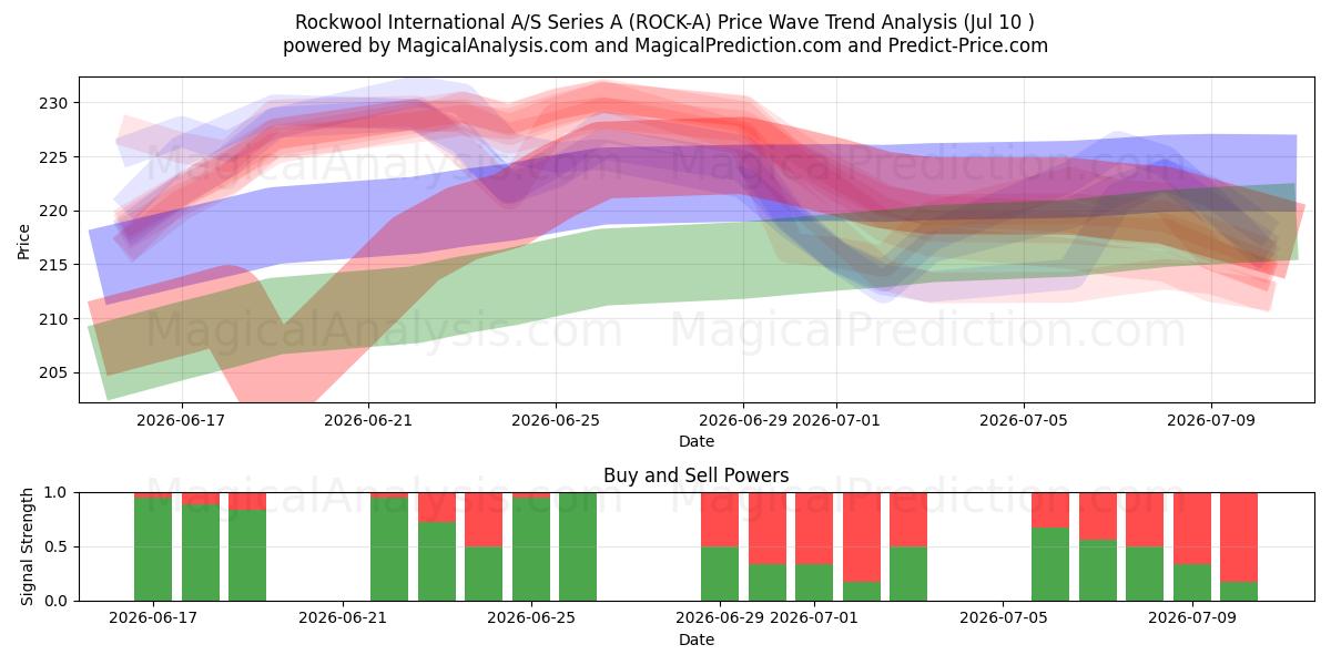  Rockwool International A/S Series A (ROCK-A) Support and Resistance area (09 Jul) 