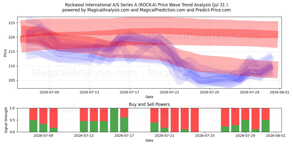  Rockwool International A/S Series A (ROCK-A) Support and Resistance area (30 Jul) 