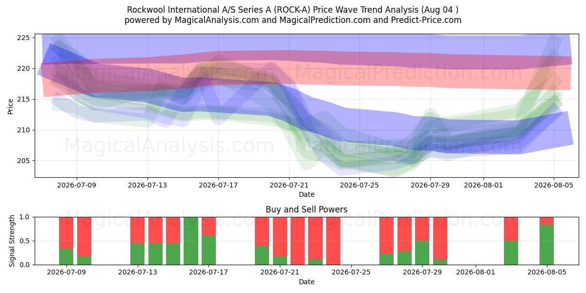 Rockwool International A/S Series A (ROCK-A) Support and Resistance area (03 Aug) 