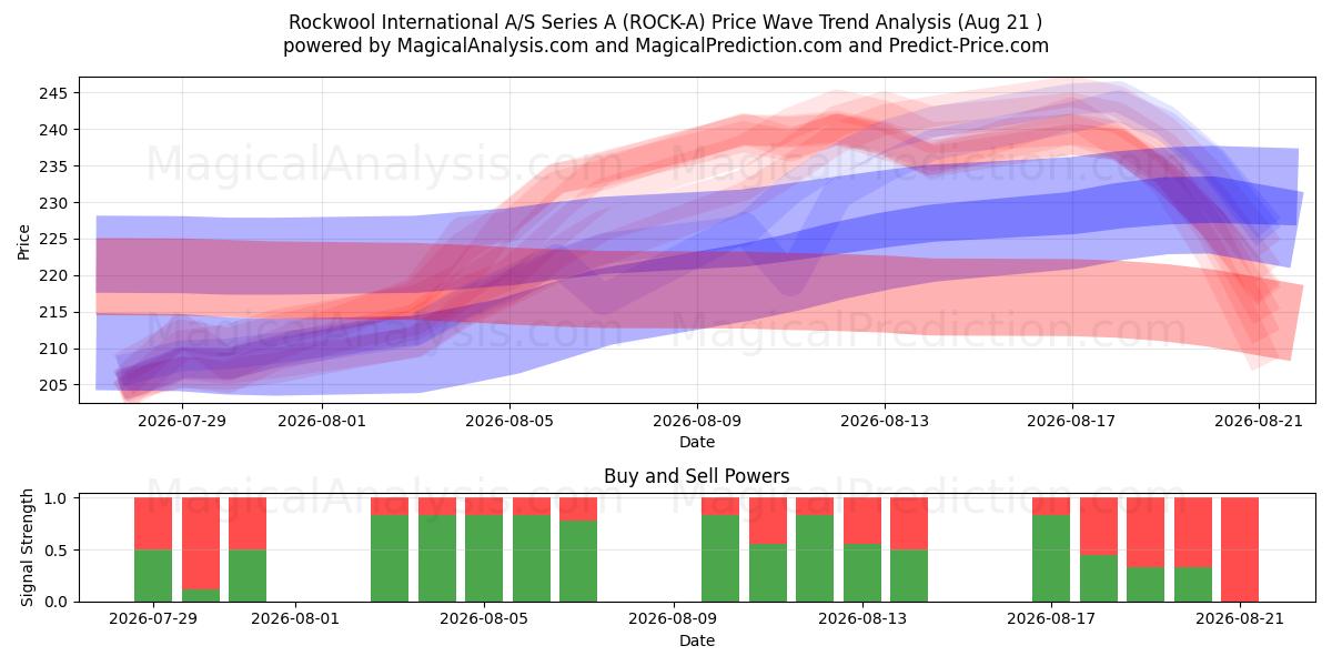  Rockwool International A/S Series A (ROCK-A) Support and Resistance area (20 Aug) 