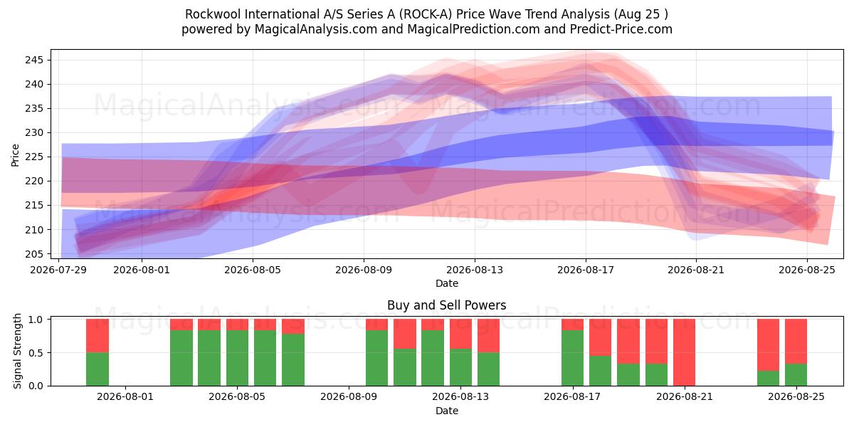  Rockwool International A/S Series A (ROCK-A) Support and Resistance area (24 Aug) 