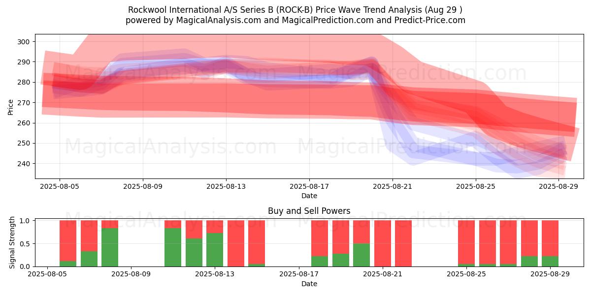 Rockwool International A/S Series B (ROCK-B) Support and Resistance area (28 Aug) Rockwool International A/S Series B (ROCK-B) Support and Resistance area (28 Aug)