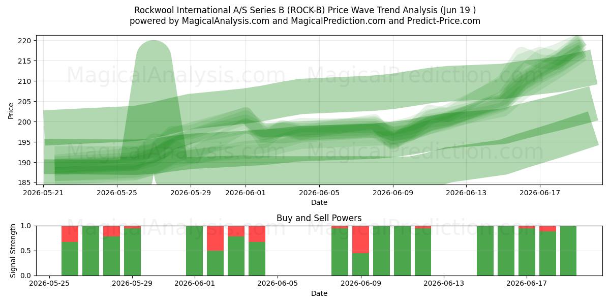  Rockwool International A/S Series B (ROCK-B) Support and Resistance area (18 Jun) 
