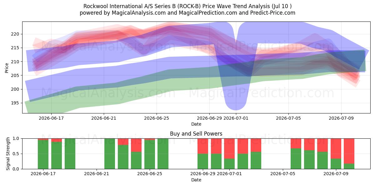  Rockwool International A/S Series B (ROCK-B) Support and Resistance area (09 Jul) 