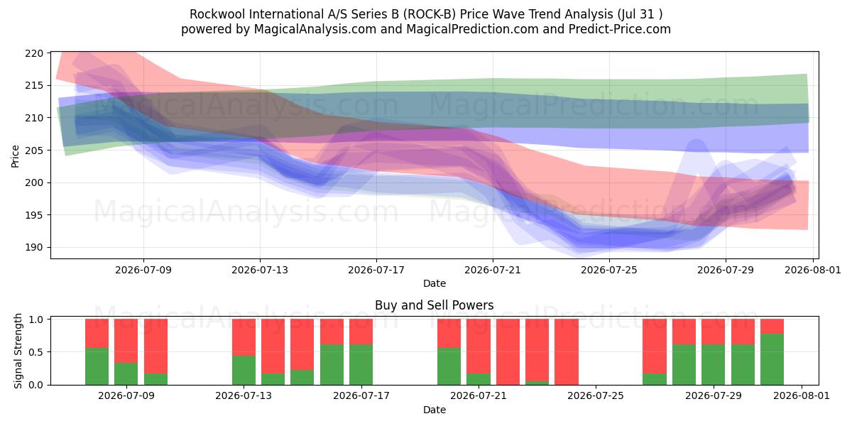  Rockwool International A/S Series B (ROCK-B) Support and Resistance area (30 Jul) 