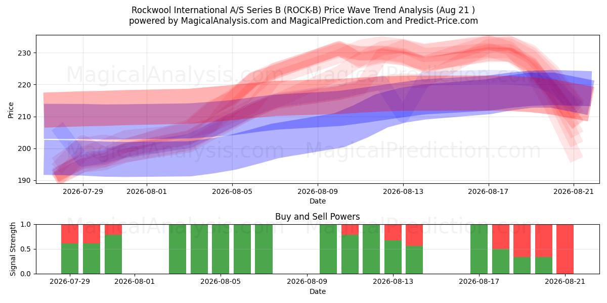  Rockwool International A/S Series B (ROCK-B) Support and Resistance area (20 Aug) 