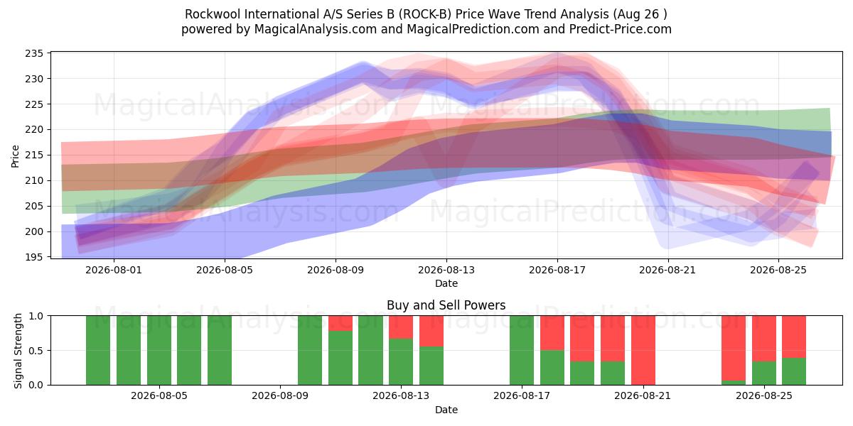  Rockwool International A/S Series B (ROCK-B) Support and Resistance area (25 Aug) 