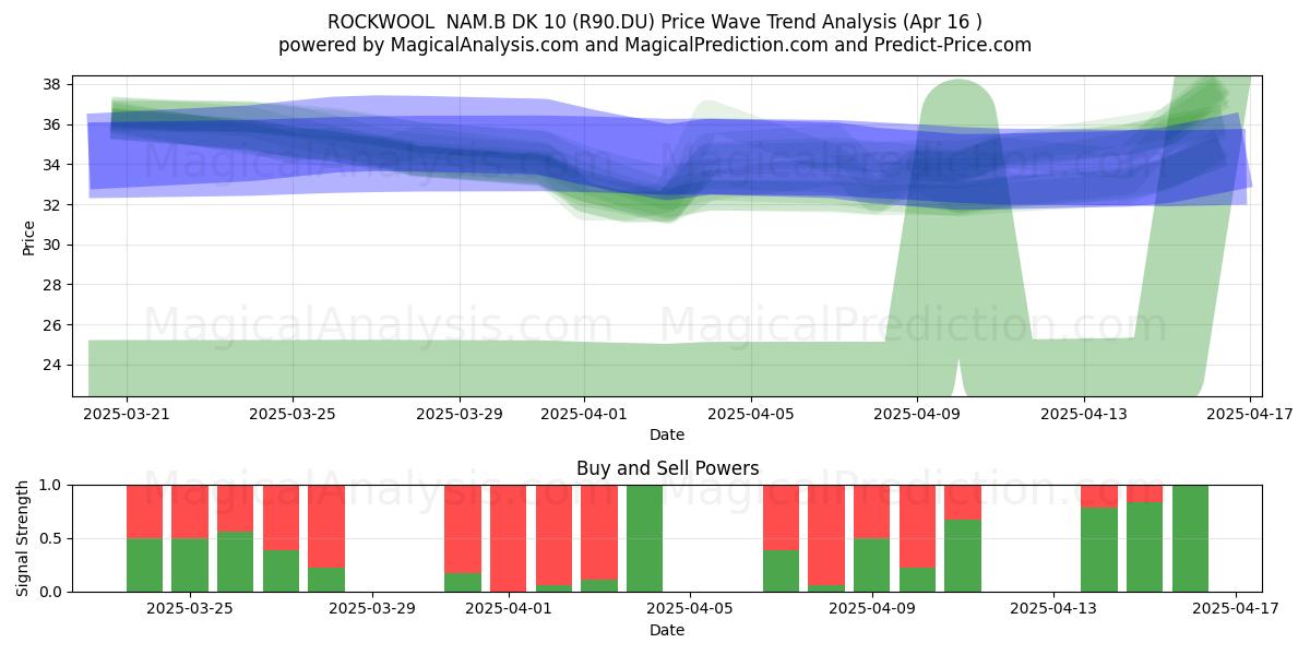  ROCKWOOL  NAM.B DK 10 (R90.DU) Support and Resistance area (16 Apr) 