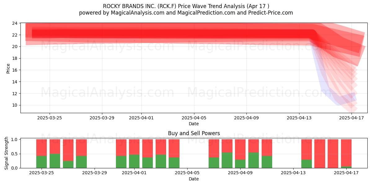  ROCKY BRANDS INC. (RCK.F) Support and Resistance area (17 Apr) 