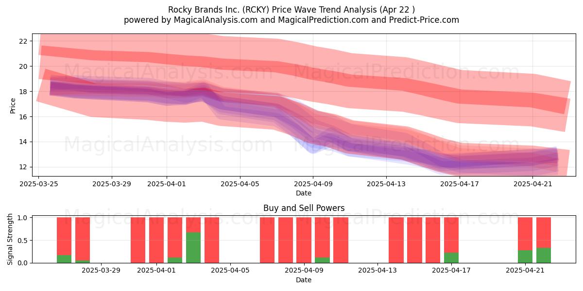  Rocky Brands Inc. (RCKY) Support and Resistance area (22 Apr) 