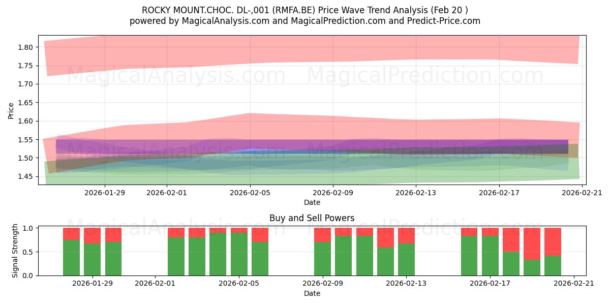  ROCKY MOUNT.CHOC. DL-,001 (RMFA.BE) Support and Resistance area (19 Feb) 