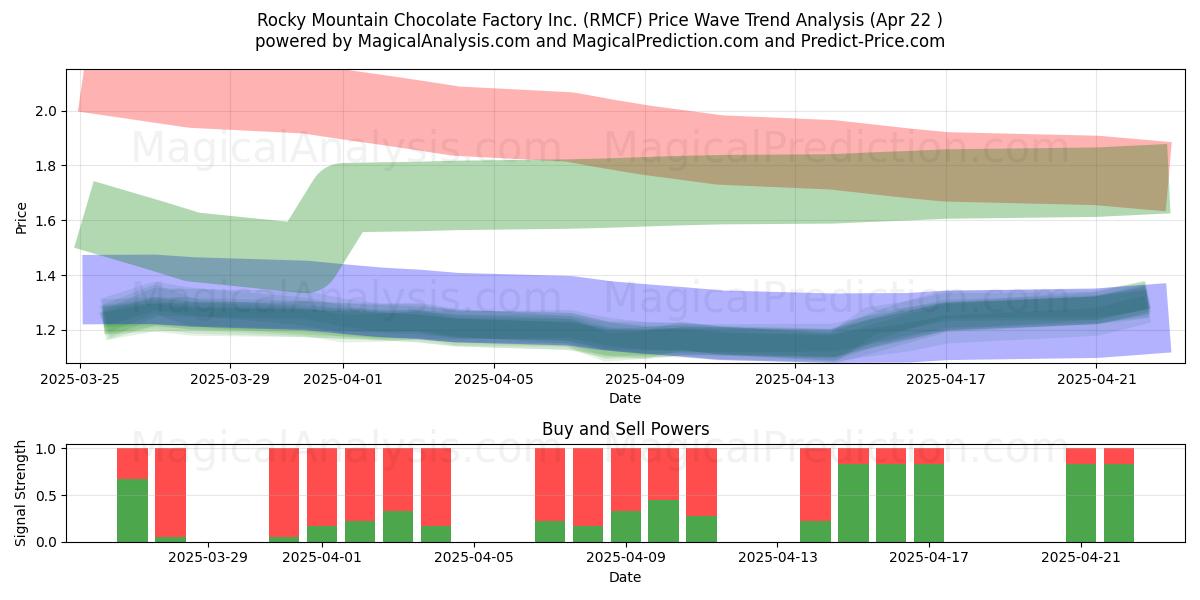  Rocky Mountain Chocolate Factory Inc. (RMCF) Support and Resistance area (22 Apr) 
