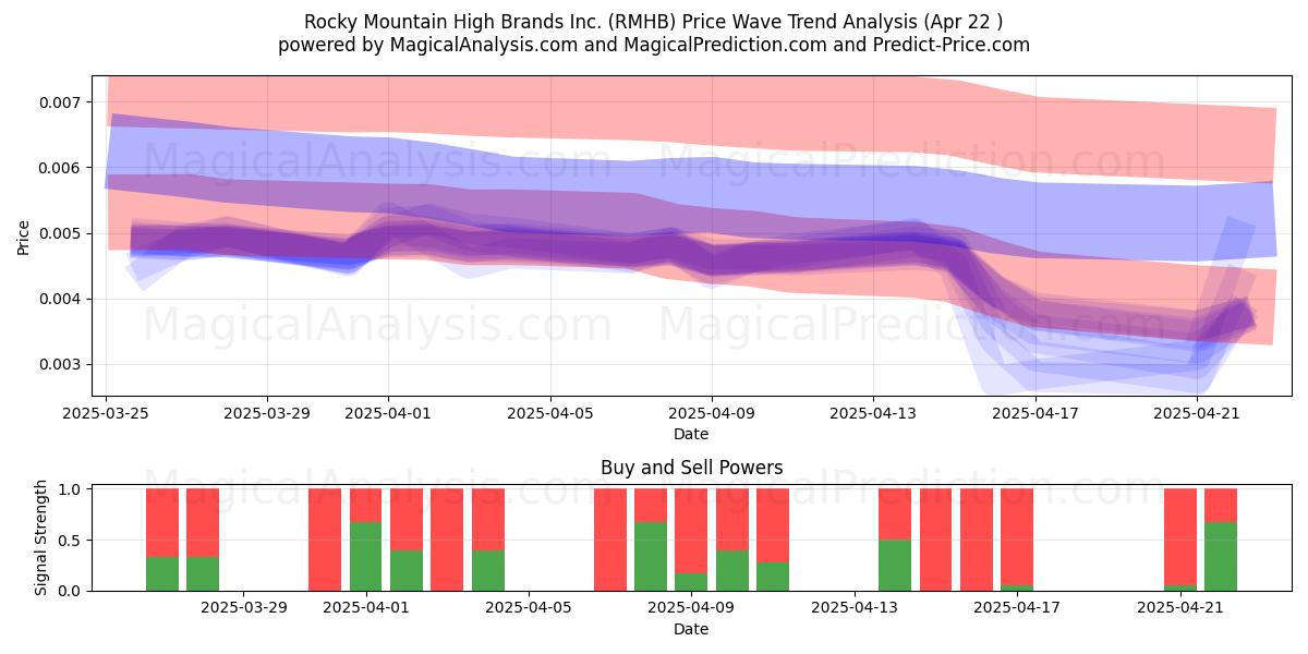  Rocky Mountain High Brands Inc. (RMHB) Support and Resistance area (22 Apr) 