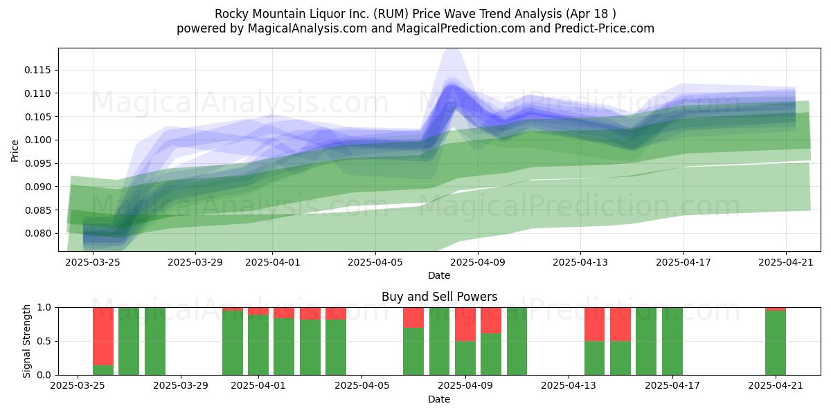  Rocky Mountain Liquor Inc. (RUM) Support and Resistance area (18 Apr) 