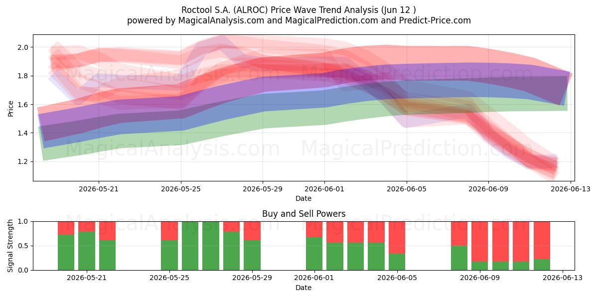  Roctool S.A. (ALROC) Support and Resistance area (11 Jun) 