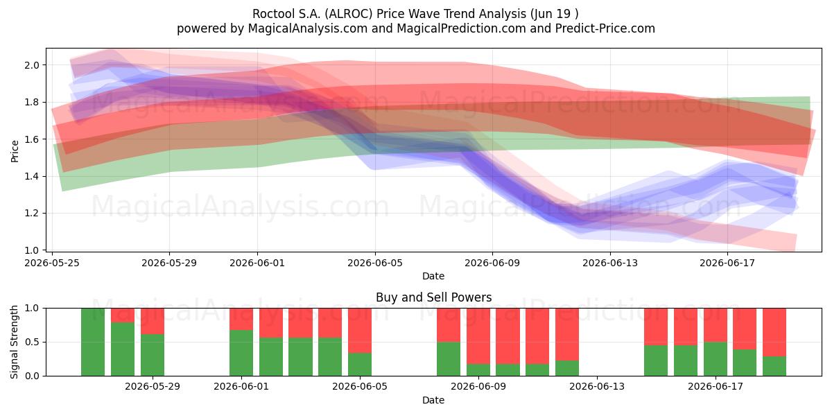  Roctool S.A. (ALROC) Support and Resistance area (18 Jun) 