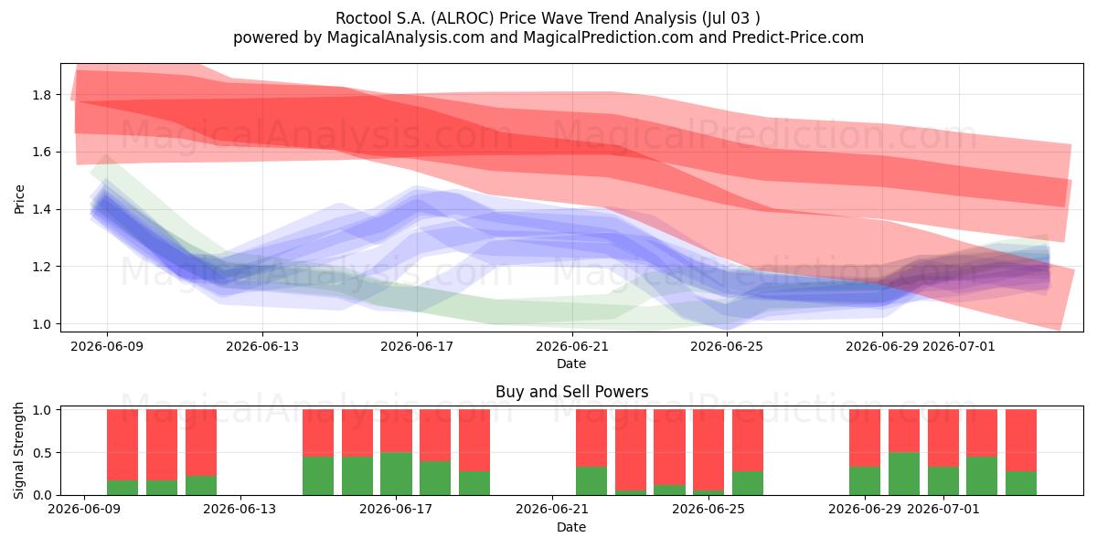  Roctool S.A. (ALROC) Support and Resistance area (02 Jul) 