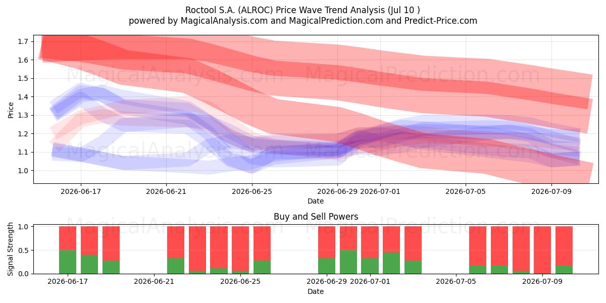 Roctool S.A. (ALROC) Support and Resistance area (09 Jul) 