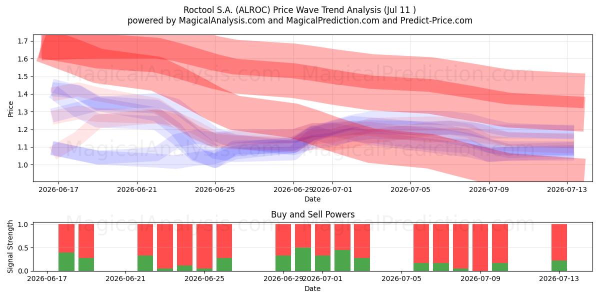  Roctool S.A. (ALROC) Support and Resistance area (10 Jul) 