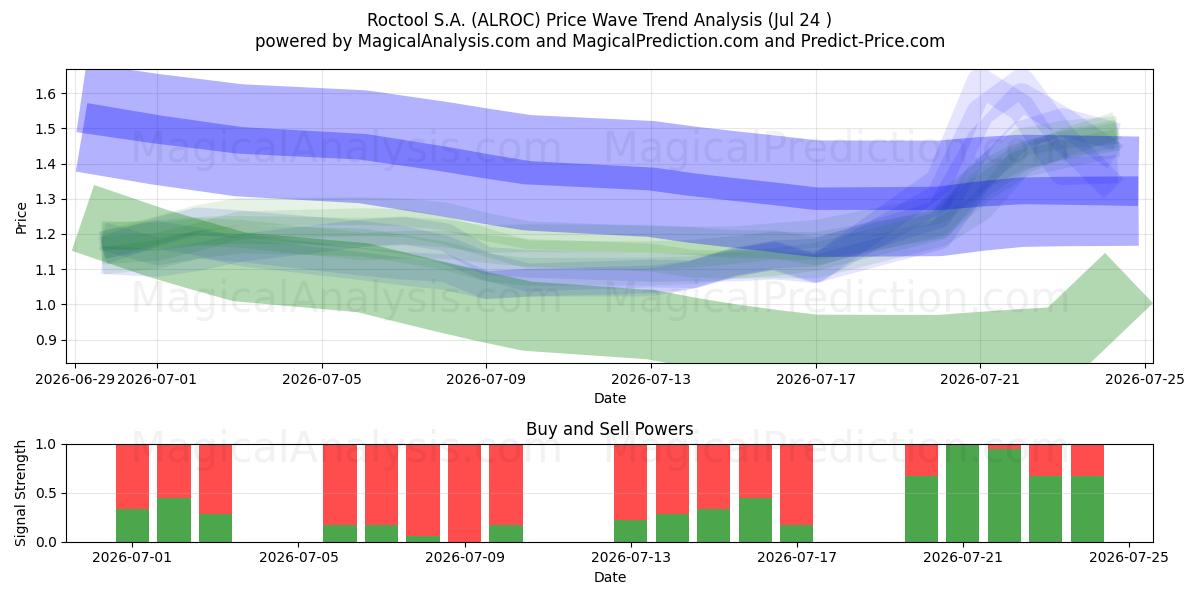  Roctool S.A. (ALROC) Support and Resistance area (23 Jul) 