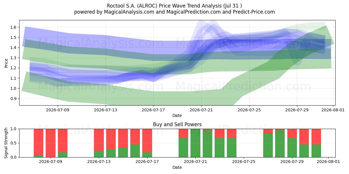  Roctool S.A. (ALROC) Support and Resistance area (30 Jul) 