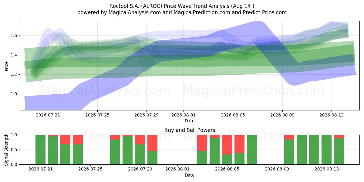  Roctool S.A. (ALROC) Support and Resistance area (13 Aug) 