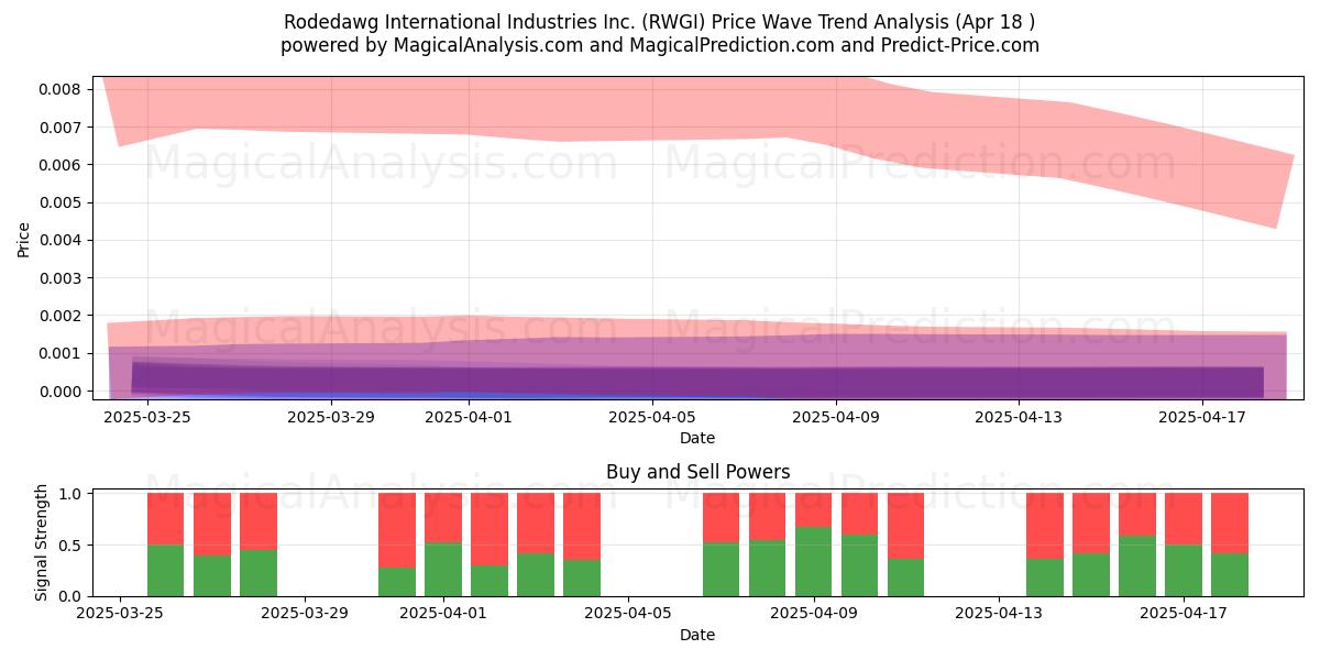  Rodedawg International Industries Inc. (RWGI) Support and Resistance area (18 Apr) 
