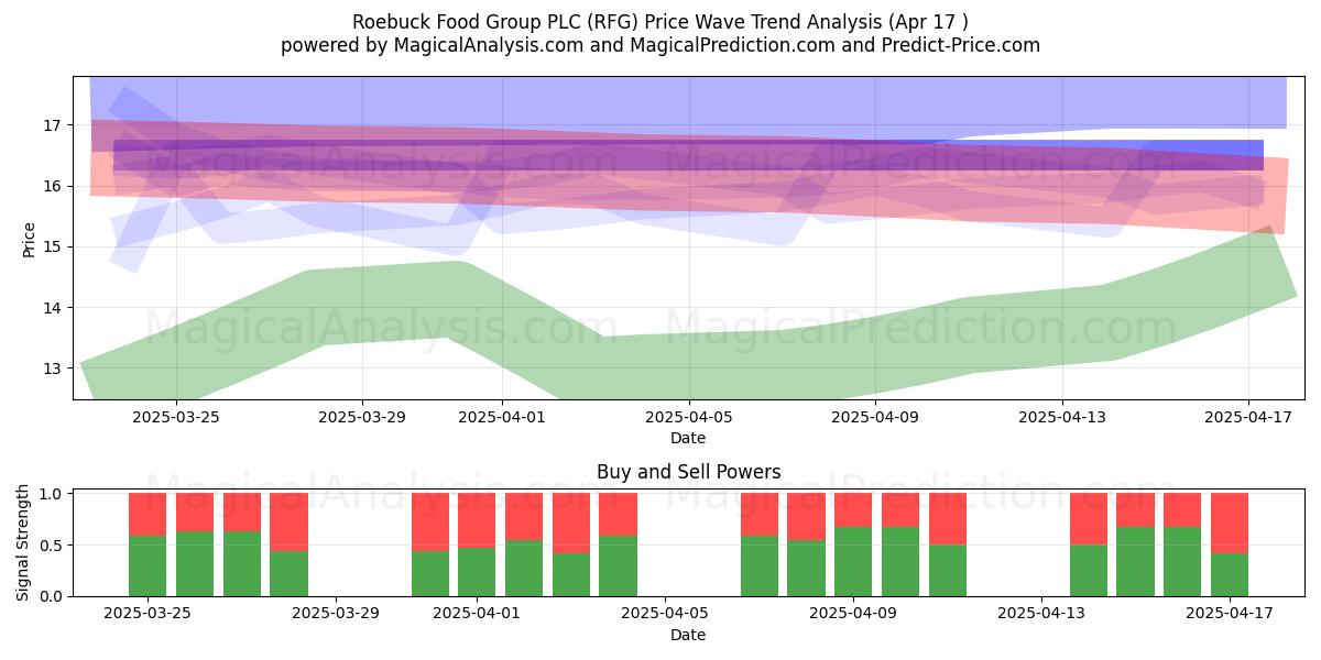  Roebuck Food Group PLC (RFG) Support and Resistance area (17 Apr) 