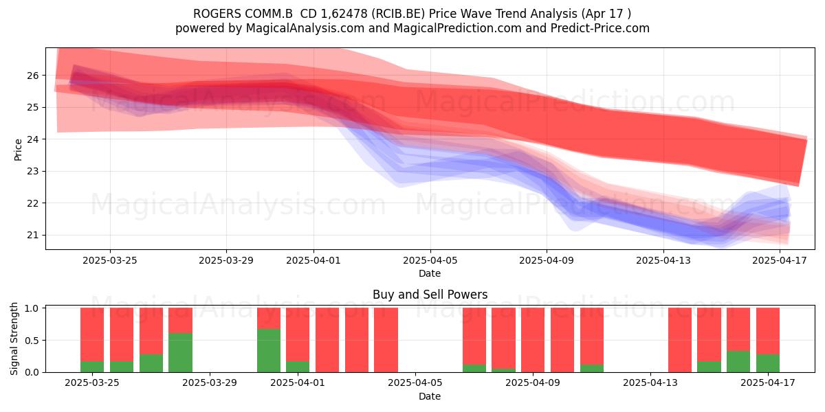  ROGERS COMM.B  CD 1,62478 (RCIB.BE) Support and Resistance area (17 Apr) 