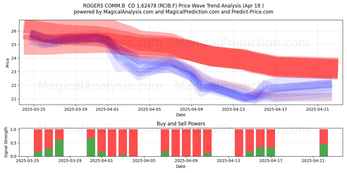  ROGERS COMM.B  CD 1,62478 (RCIB.F) Support and Resistance area (18 Apr) 