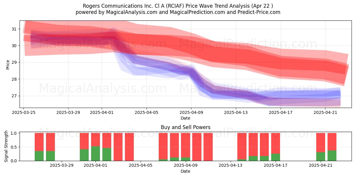  Rogers Communications Inc. Cl A (RCIAF) Support and Resistance area (22 Apr) 