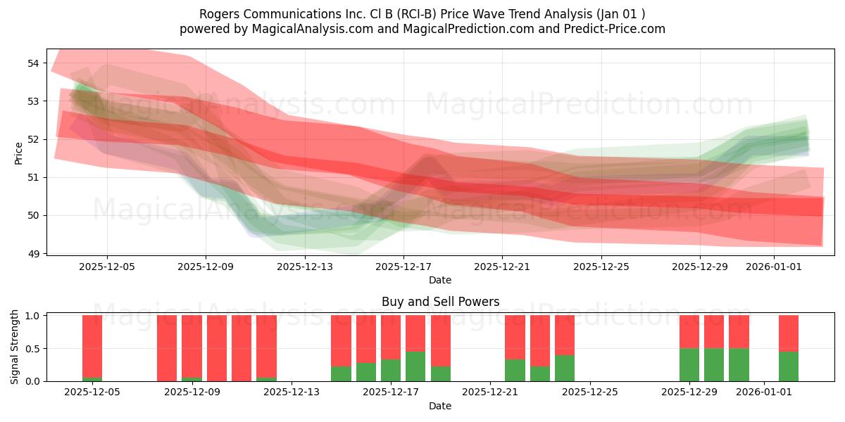  Rogers Communications Inc. Cl B (RCI-B) Support and Resistance area (31 Dec) 