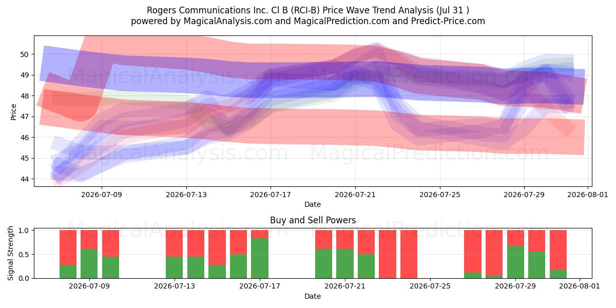  Rogers Communications Inc. Cl B (RCI-B) Support and Resistance area (30 Jul) 