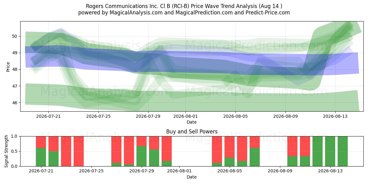  Rogers Communications Inc. Cl B (RCI-B) Support and Resistance area (13 Aug) 