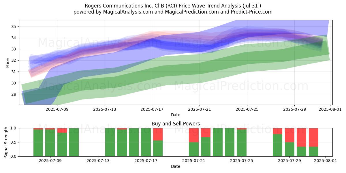  Rogers Communications Inc. Cl B (RCI) Support and Resistance area (30 Jul) 