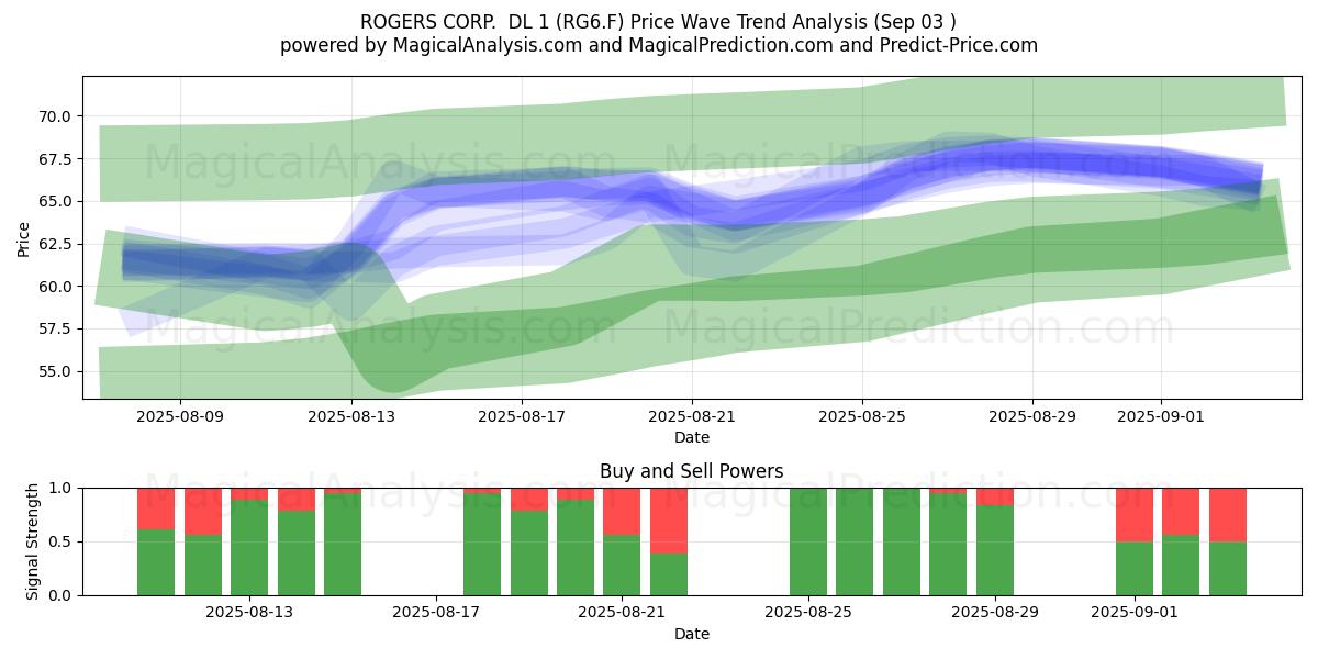  ROGERS CORP.  DL 1 (RG6.F) Support and Resistance area (02 Sep) 
