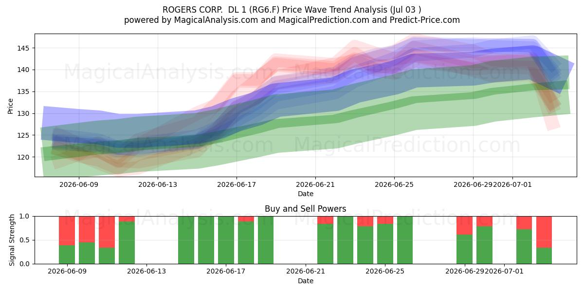  ROGERS CORP.  DL 1 (RG6.F) Support and Resistance area (02 Jul) 