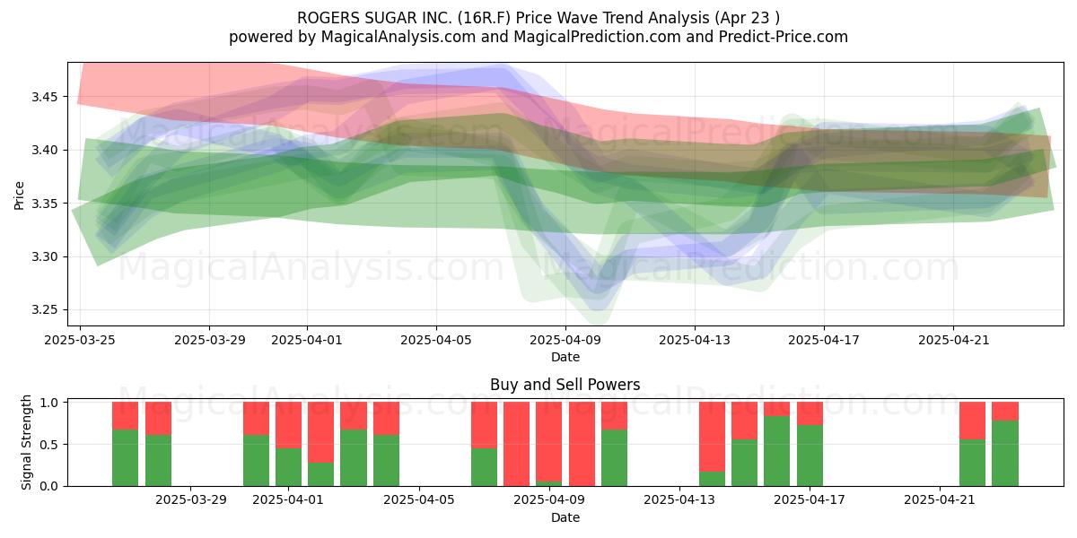  ROGERS SUGAR INC. (16R.F) Support and Resistance area (23 Apr) 