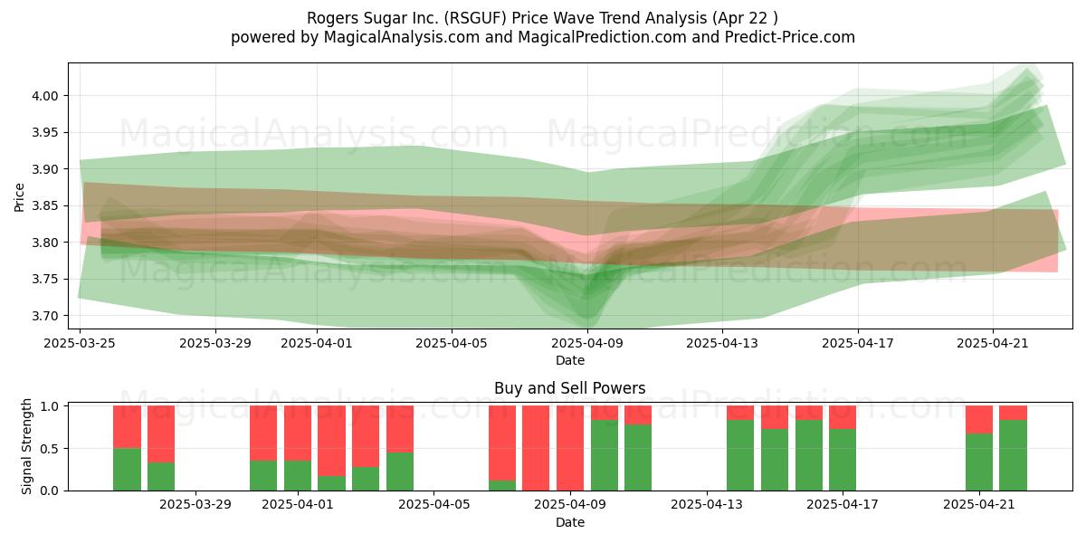  Rogers Sugar Inc. (RSGUF) Support and Resistance area (22 Apr) 