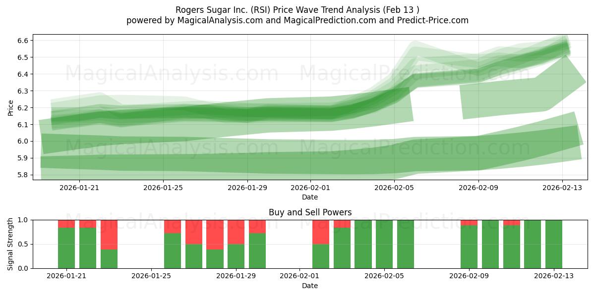  Rogers Sugar Inc. (RSI) Support and Resistance area (12 Feb) 