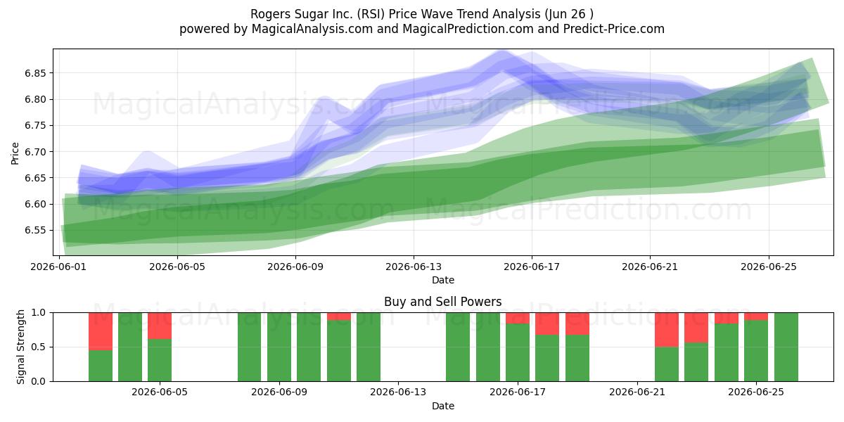  Rogers Sugar Inc. (RSI) Support and Resistance area (25 Jun) 