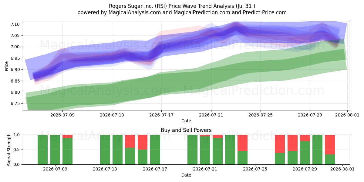  Rogers Sugar Inc. (RSI) Support and Resistance area (30 Jul) 