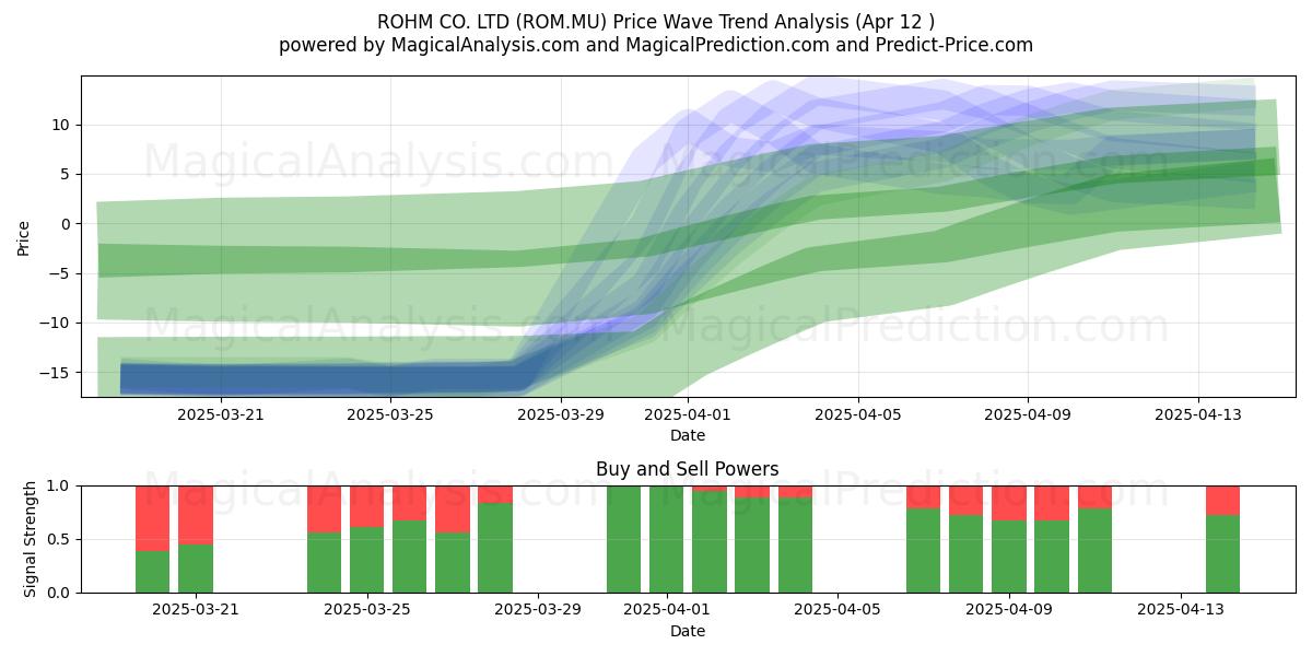  ROHM CO. LTD (ROM.MU) Support and Resistance area (12 Apr) 