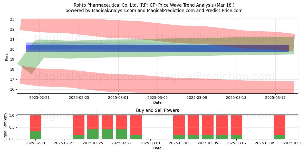  Rohto Pharmaceutical Co. Ltd. (RPHCF) Support and Resistance area (18 Mar) 