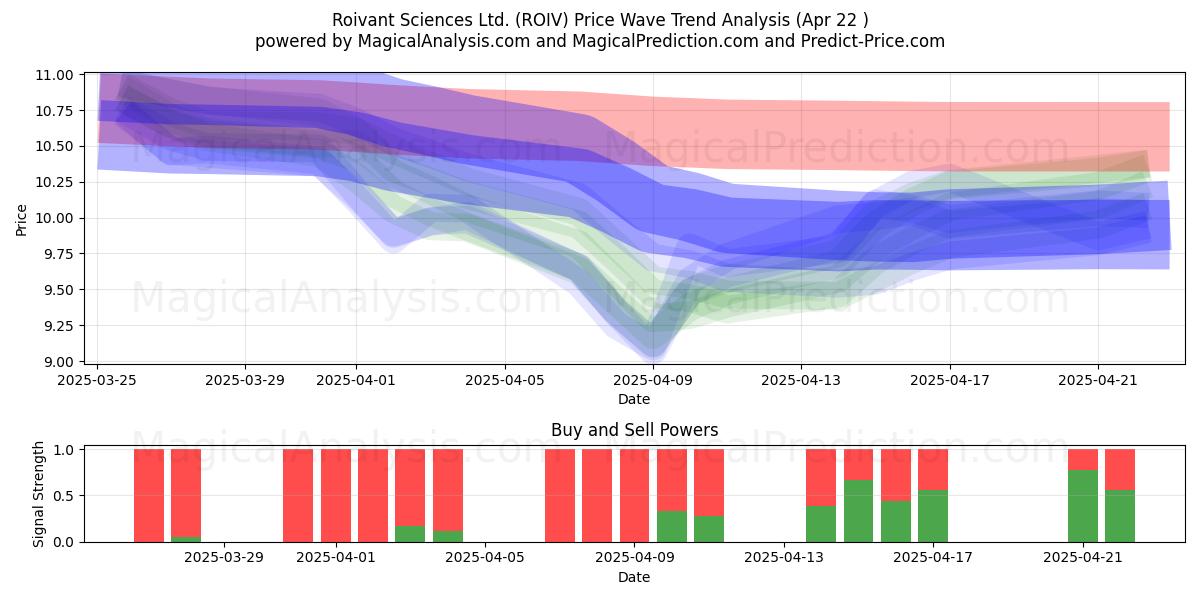  Roivant Sciences Ltd. (ROIV) Support and Resistance area (22 Apr) 