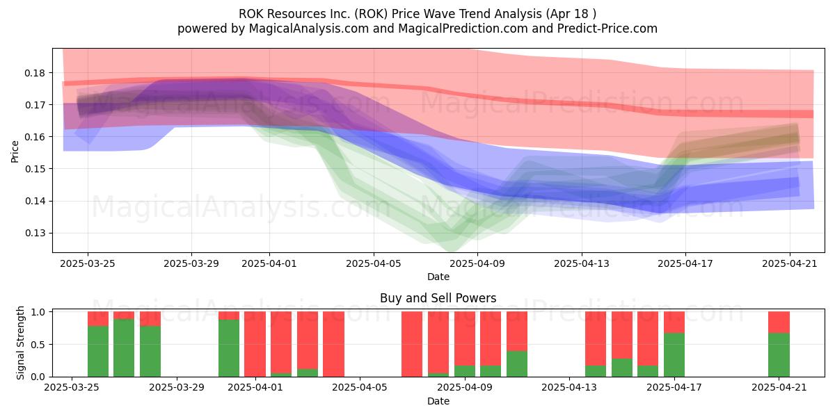  ROK Resources Inc. (ROK) Support and Resistance area (18 Apr) 
