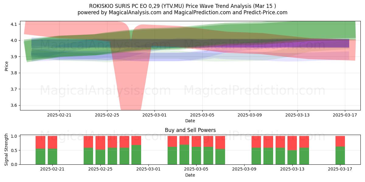  ROKISKIO SURIS PC EO 0,29 (YTV.MU) Support and Resistance area (15 Mar) 