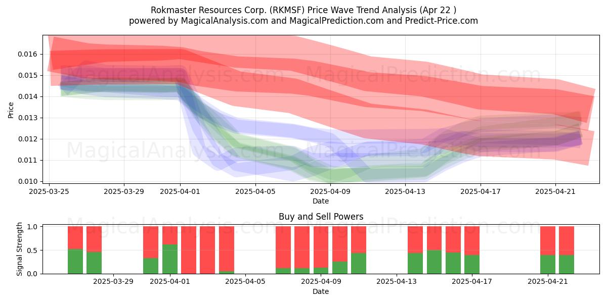  Rokmaster Resources Corp. (RKMSF) Support and Resistance area (22 Apr) 