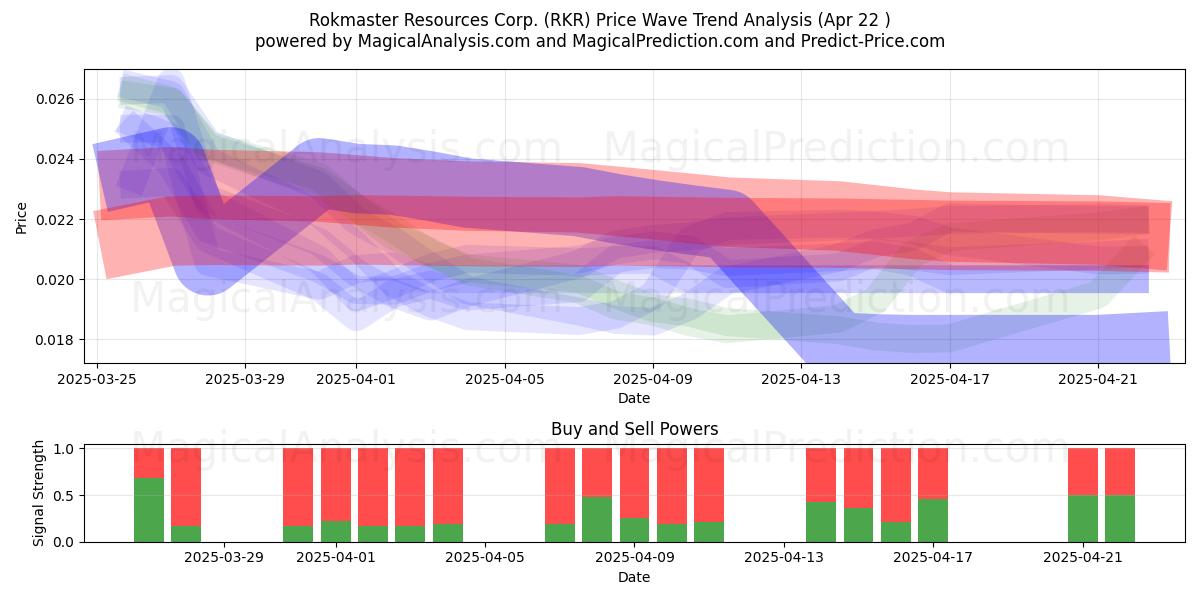  Rokmaster Resources Corp. (RKR) Support and Resistance area (22 Apr) 