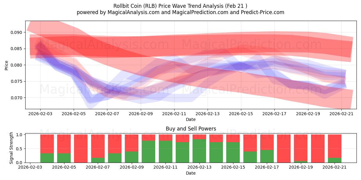  Moneda Rollbit (RLB) Support and Resistance area (20 Feb) 